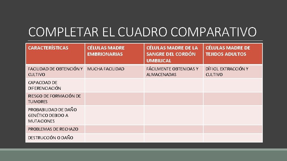 COMPLETAR EL CUADRO COMPARATIVO CARACTERÍSTICAS CÉLULAS MADRE EMBRIONARIAS CÉLULAS MADRE DE LA SANGRE DEL