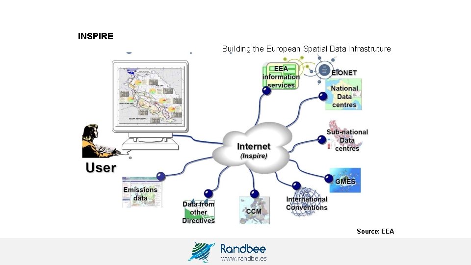 INSPIRE Building the European Spatial Data Infrastruture Source: EEA www. randbe. es 