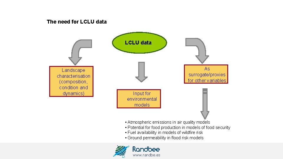 The need for LCLU data Landscape characterisation (composition, condition and dynamics) As surrogate/proxies for