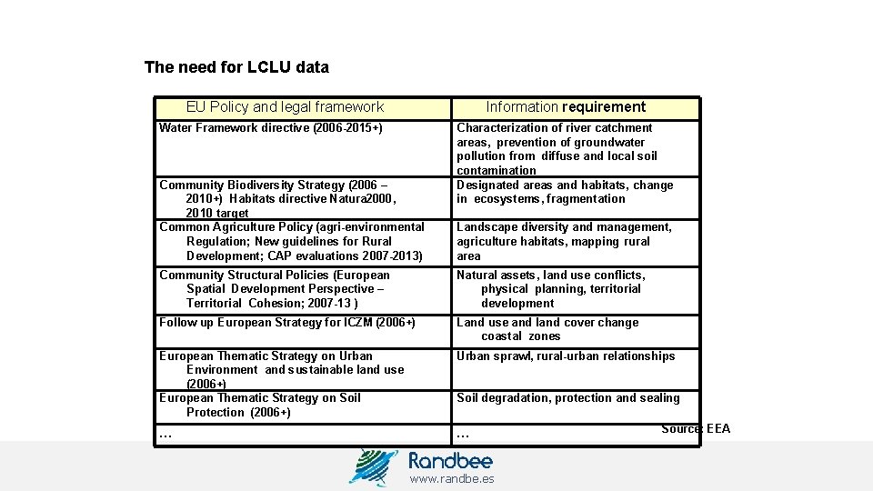 The need for LCLU data EU Policy and legal framework Information requirement Water Framework