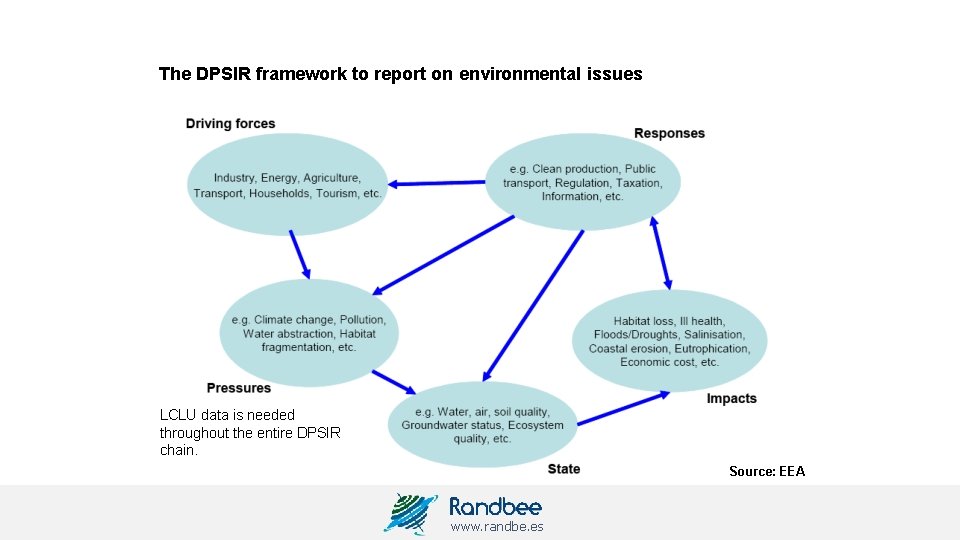 The DPSIR framework to report on environmental issues LCLU data is needed throughout the