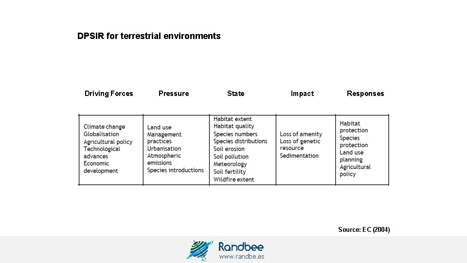 DPSIR for terrestrial environments Driving Forces Pressure State Impact Responses Source: EC (2004) www.