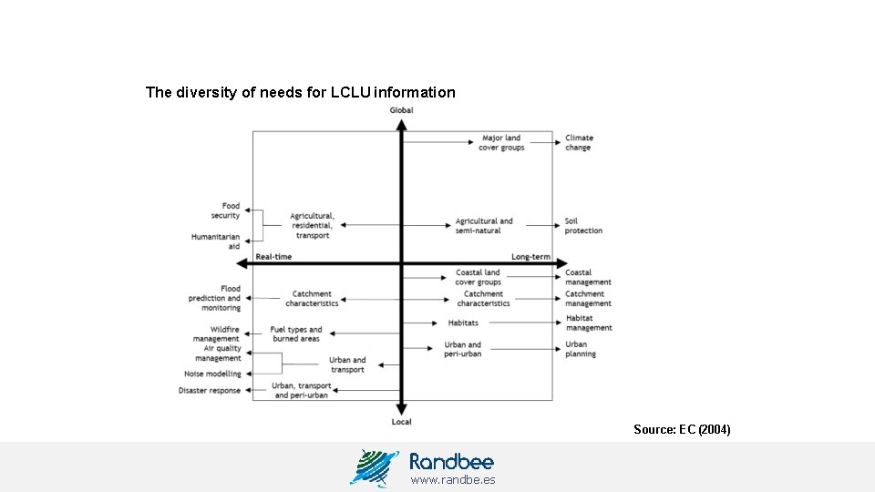 The diversity of needs for LCLU information Source: EC (2004) www. randbe. es 