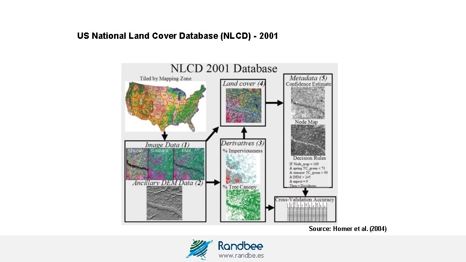 US National Land Cover Database (NLCD) - 2001 Source: Homer et al. (2004) www.