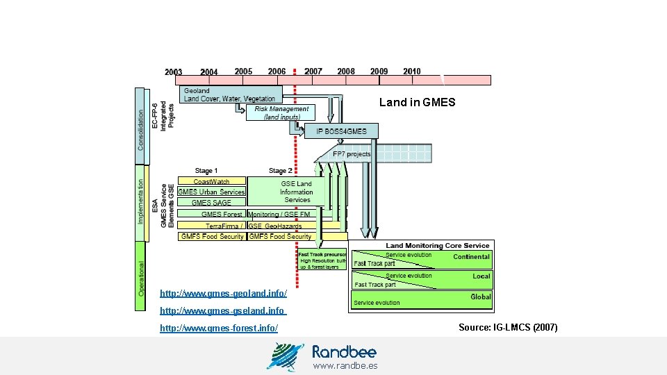 Land in GMES http: //www. gmes-geoland. info/ http: //www. gmes-gseland. info Source: IG-LMCS (2007)