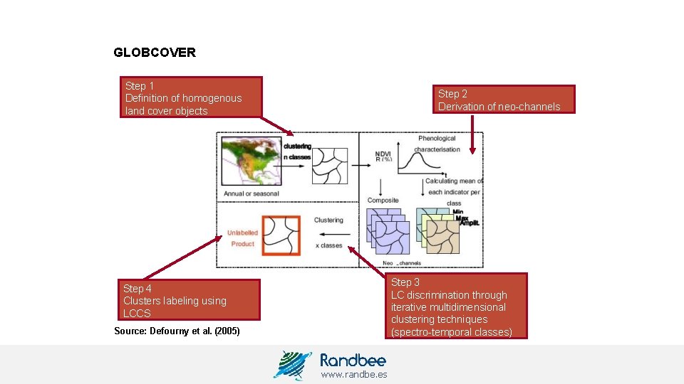 GLOBCOVER Step 1 Definition of homogenous land cover objects Step 2 Derivation of neo-channels