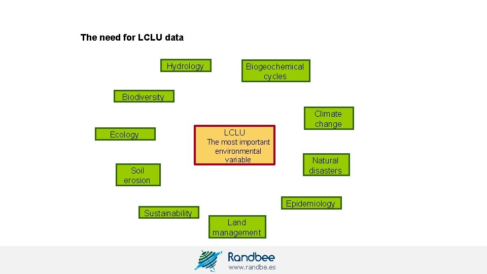 The need for LCLU data Hydrology Biogeochemical cycles Biodiversity LCLU Ecology The most important