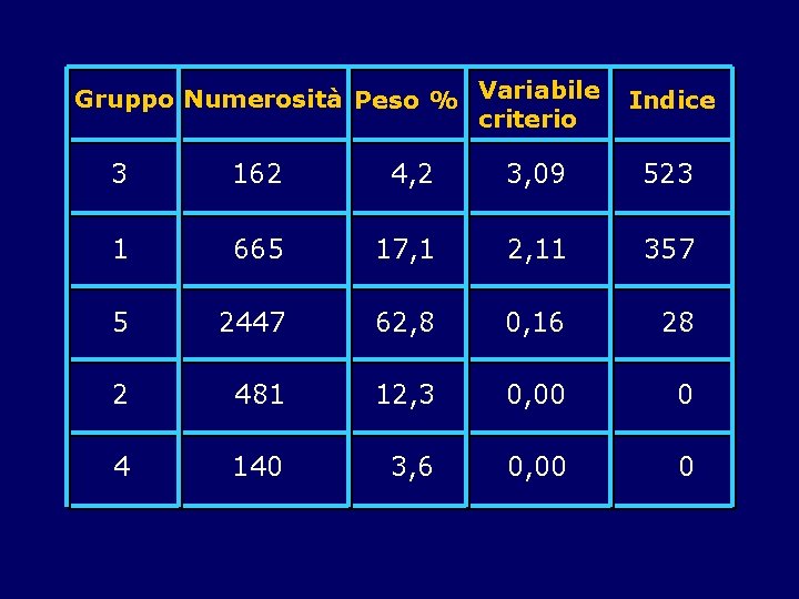 Gruppo Numerosità Peso % Variabile criterio Indice 3 162 4, 2 3, 09 523