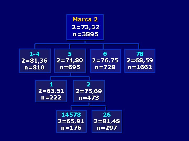 Marca 2 2=73, 32 n=3895 1 -4 2=81, 36 n=810 5 2=71, 80 n=695