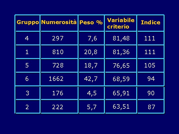 Gruppo Numerosità Peso % Variabile criterio Indice 4 297 7, 6 81, 48 111