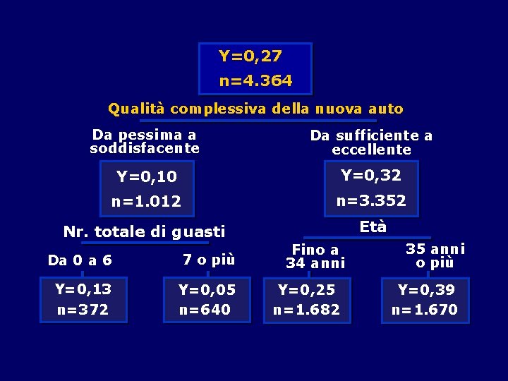 Y=0, 27 n=4. 364 Qualità complessiva della nuova auto Da pessima a soddisfacente Da