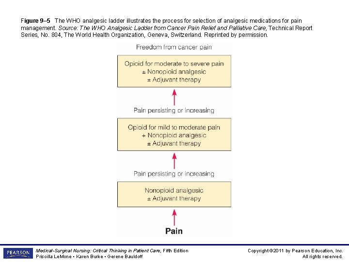 Figure 9– 5 The WHO analgesic ladder illustrates the process for selection of analgesic