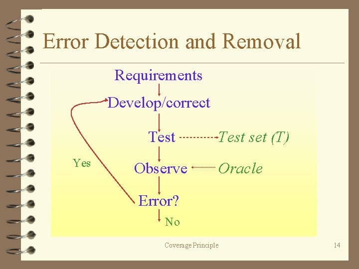 Error Detection and Removal Requirements Develop/correct Test Yes Observe Test set (T) Oracle Error?