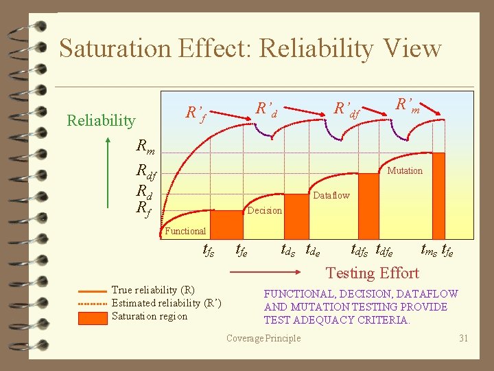 Saturation Effect: Reliability View R’d R’f Reliability Rm Rdf Rd Rf R’df R’m Mutation