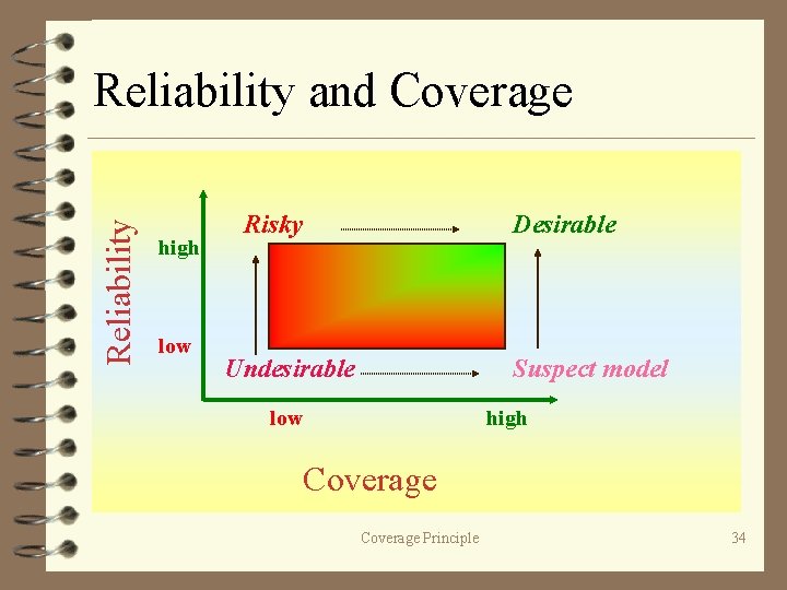 Reliability and Coverage high low Risky Desirable Undesirable Suspect model low high Coverage Principle