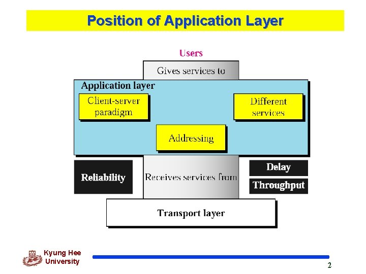 Position of Application Layer Kyung Hee University 2 