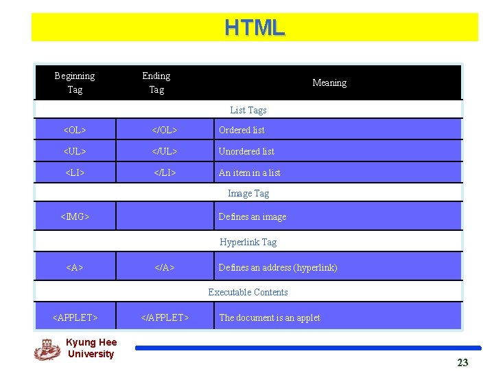 HTML Beginning Tag Ending Tag Meaning List Tags <OL> </OL> Ordered list <UL> </UL>