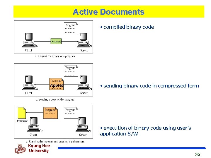 Active Documents • compiled binary code Applet • sending binary code in compressed form