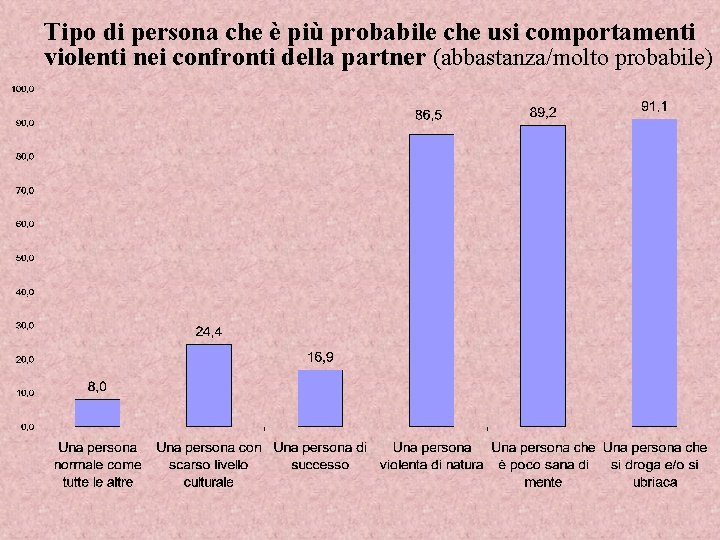 Tipo di persona che è più probabile che usi comportamenti violenti nei confronti della