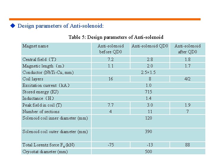 u Design parameters of Anti-solenoid: Table 5: Design parameters of Anti-solenoid Magnet name Central
