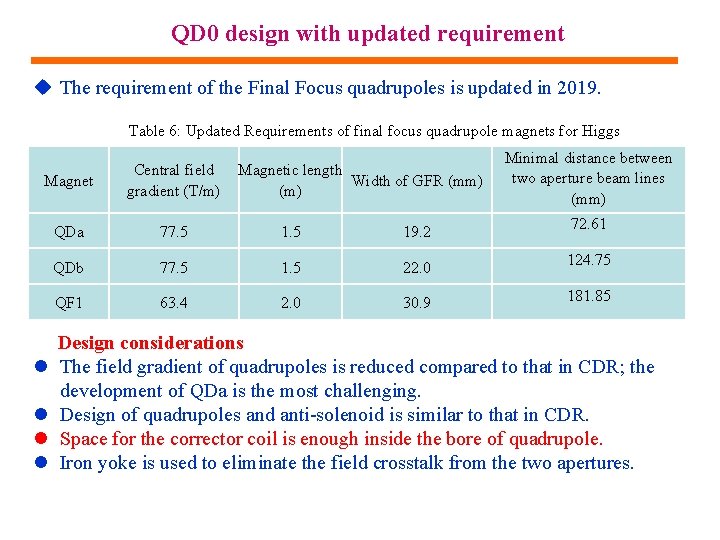 QD 0 design with updated requirement u The requirement of the Final Focus quadrupoles