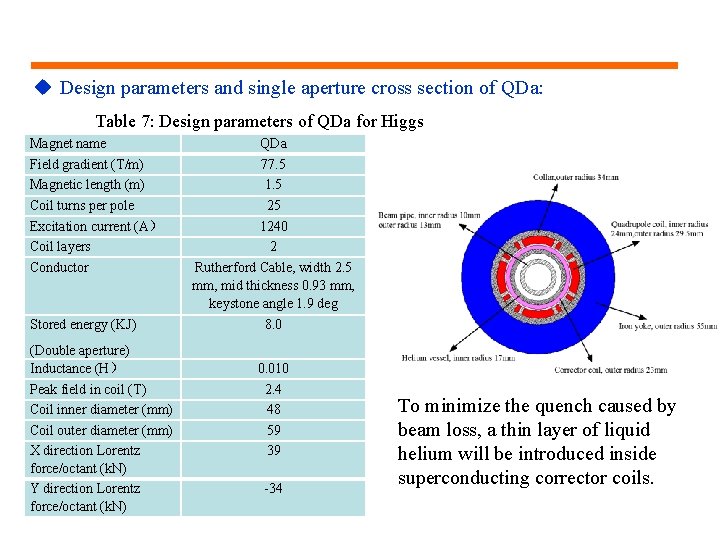 u Design parameters and single aperture cross section of QDa: Table 7: Design parameters