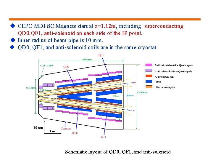 u CEPC MDI SC Magnets start at z=1. 12 m, including: superconducting QD 0,