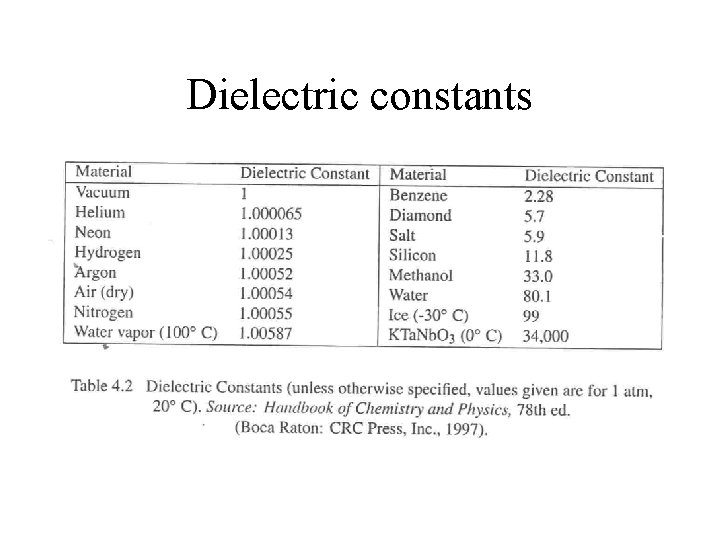 Dielectric constants Table 
