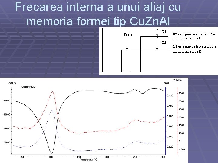 Frecarea interna a unui aliaj cu memoria formei tip Cu. Zn. Al 