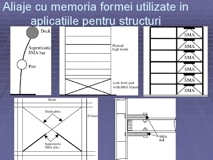 Aliaje cu memoria formei utilizate in aplicatiile pentru structuri 