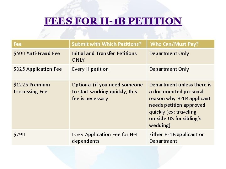 FEES FOR H-1 B PETITION Fee Submit with Which Petitions? Who Can/Must Pay? $500 FEES FOR H-1 B PETITION Fee Submit with Which Petitions? Who Can/Must Pay? $500