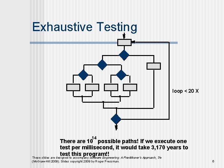 Exhaustive Testing loop < 20 X 14 There are 10 possible paths! If we