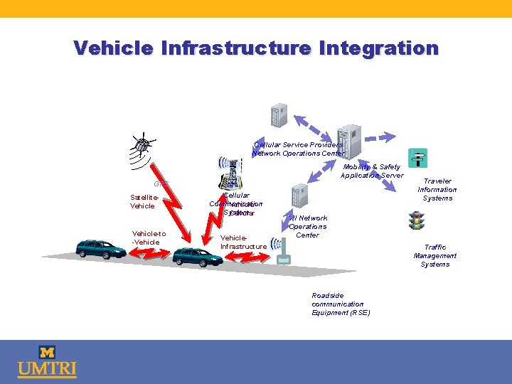 Vehicle Infrastructure Integration Cellular Service Providers Network Operations Center Mobility & Safety Application Server