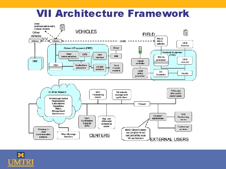 VII Architecture Framework 