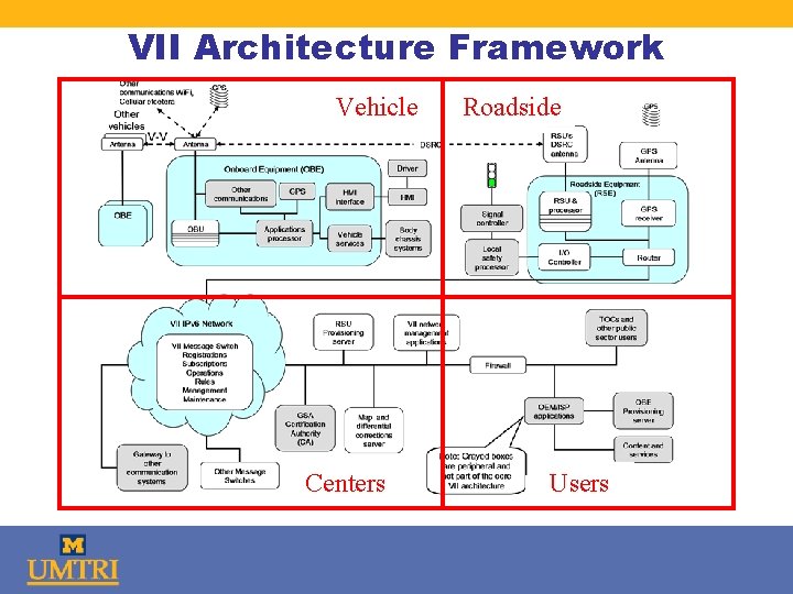 VII Architecture Framework Vehicle Centers Roadside Users 