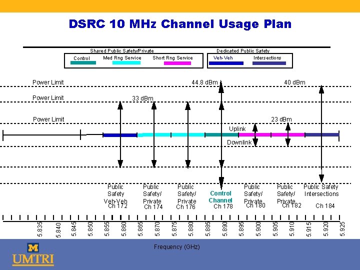 DSRC 10 MHz Channel Usage Plan Control Shared Public Safety/Private Med Rng Service Short