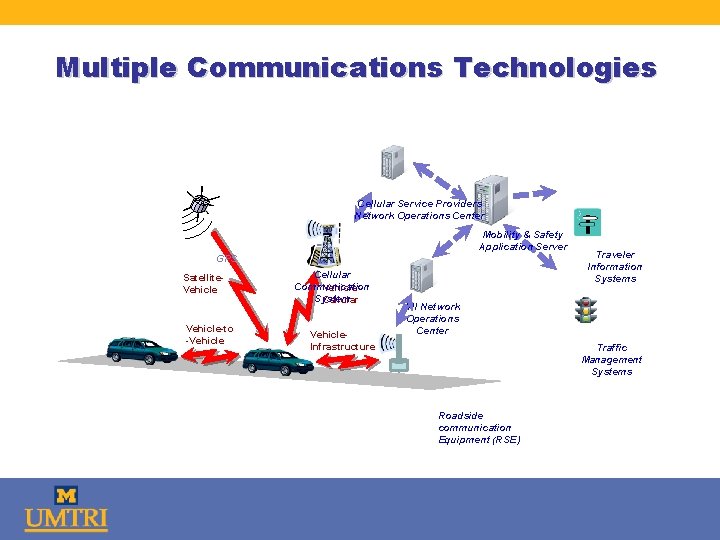 Multiple Communications Technologies Cellular Service Providers Network Operations Center Mobility & Safety Application Server