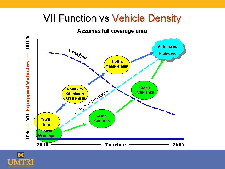 VII Function vs Vehicle Density 100% Assumes full coverage area Automated Cra sh e