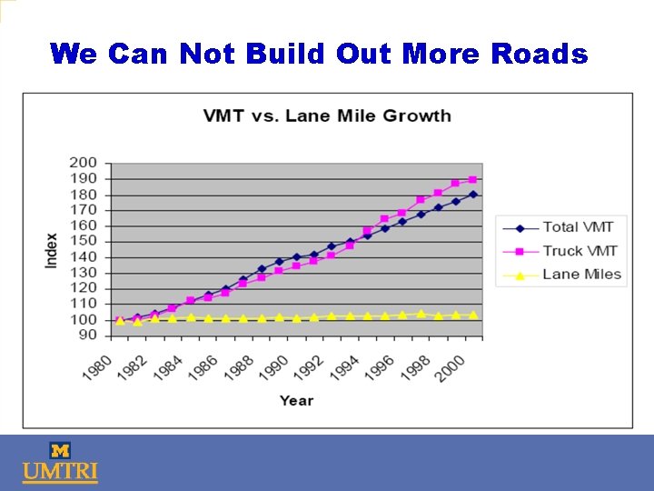 We Can Not Build Out More Roads 