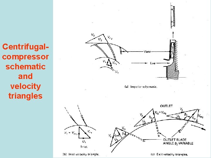 Centrifugalcompressor schematic and velocity triangles 