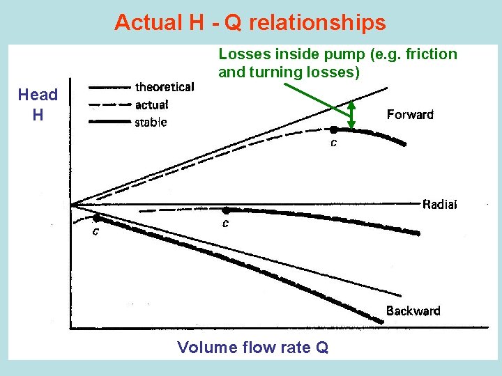 Actual H - Q relationships Losses inside pump (e. g. friction and turning losses)