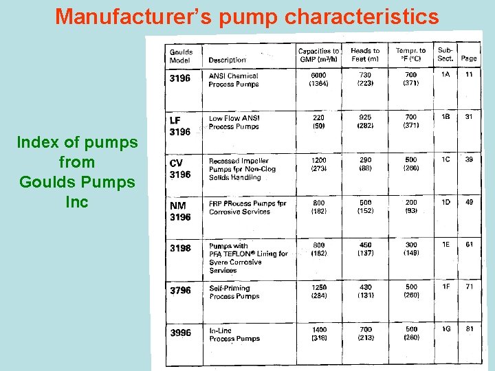 Manufacturer’s pump characteristics Index of pumps from Goulds Pumps Inc 