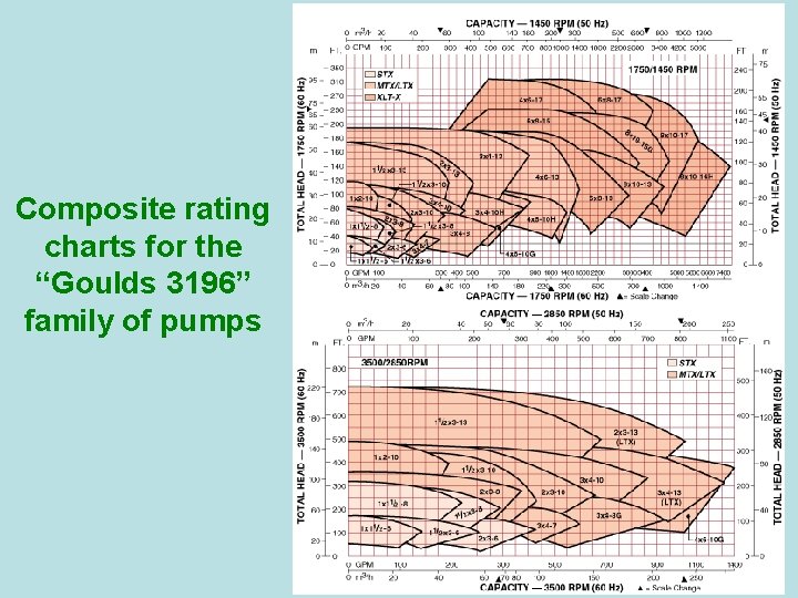 Composite rating charts for the “Goulds 3196” family of pumps 