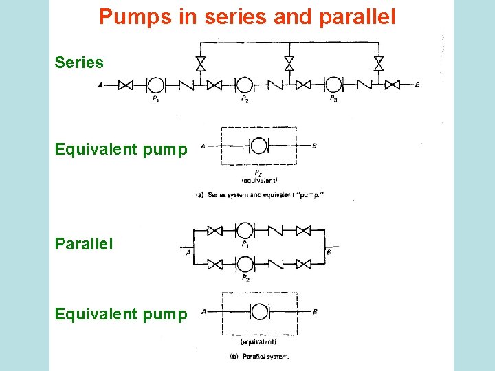 Pumps in series and parallel Series Equivalent pump Parallel Equivalent pump 
