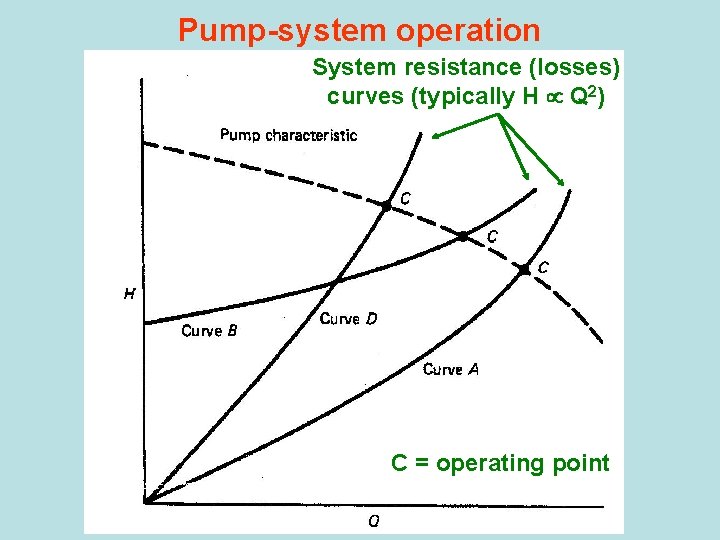 Pump-system operation System resistance (losses) curves (typically H Q 2) C = operating point