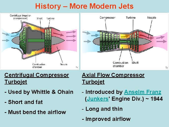 History – More Modern Jets Centrifugal Compressor Turbojet Axial Flow Compressor Turbojet - Used