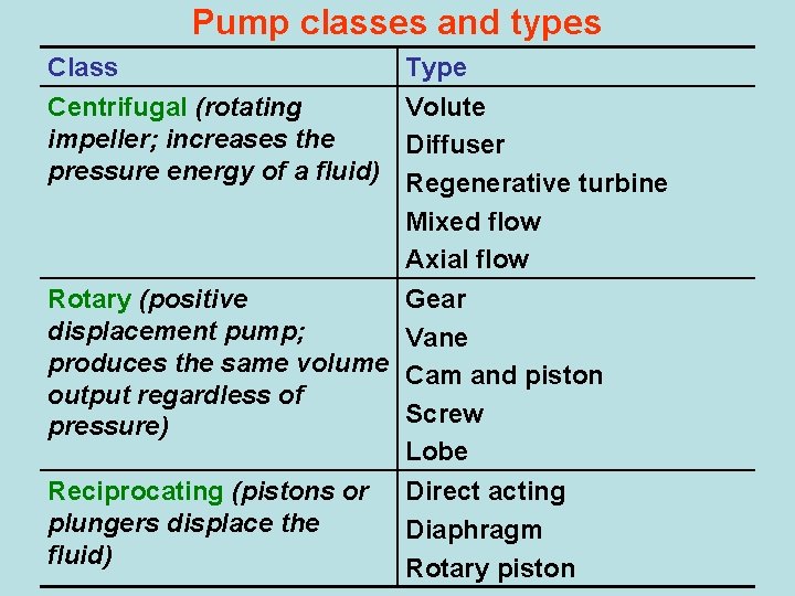 Pump classes and types Class Centrifugal (rotating impeller; increases the pressure energy of a