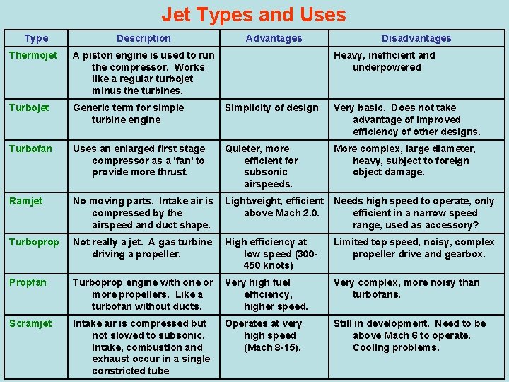 Jet Types and Uses Type Description Advantages Disadvantages Thermojet A piston engine is used