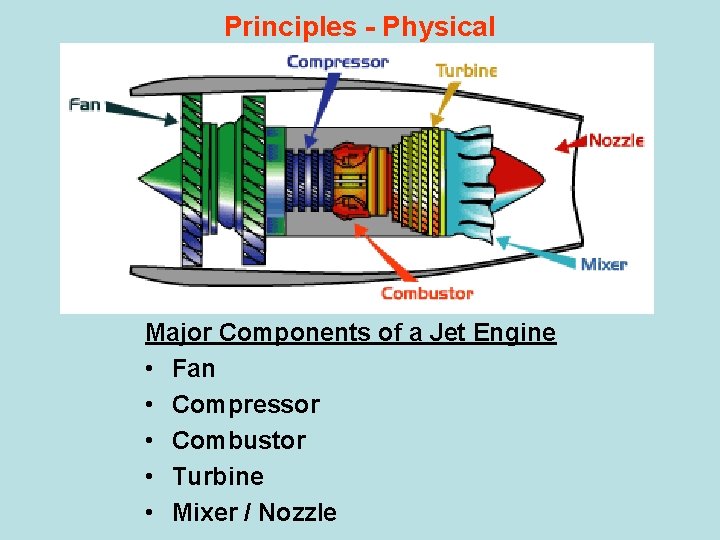 Principles - Physical Major Components of a Jet Engine • Fan • Compressor •