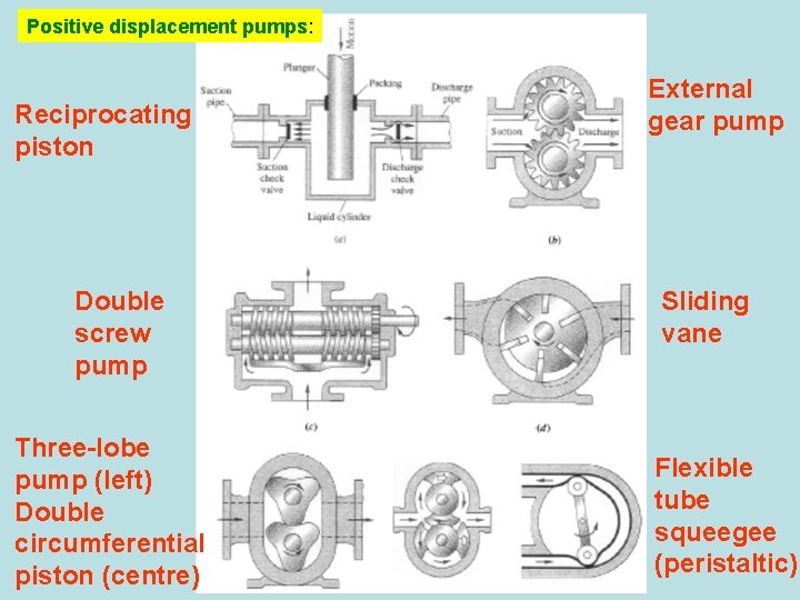 Positive displacement pumps: Reciprocating piston Double screw pump Three-lobe pump (left) Double circumferential piston